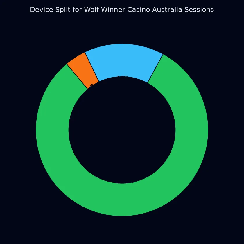 Desktop vs mobile vs tablet usage at Wolf Winner