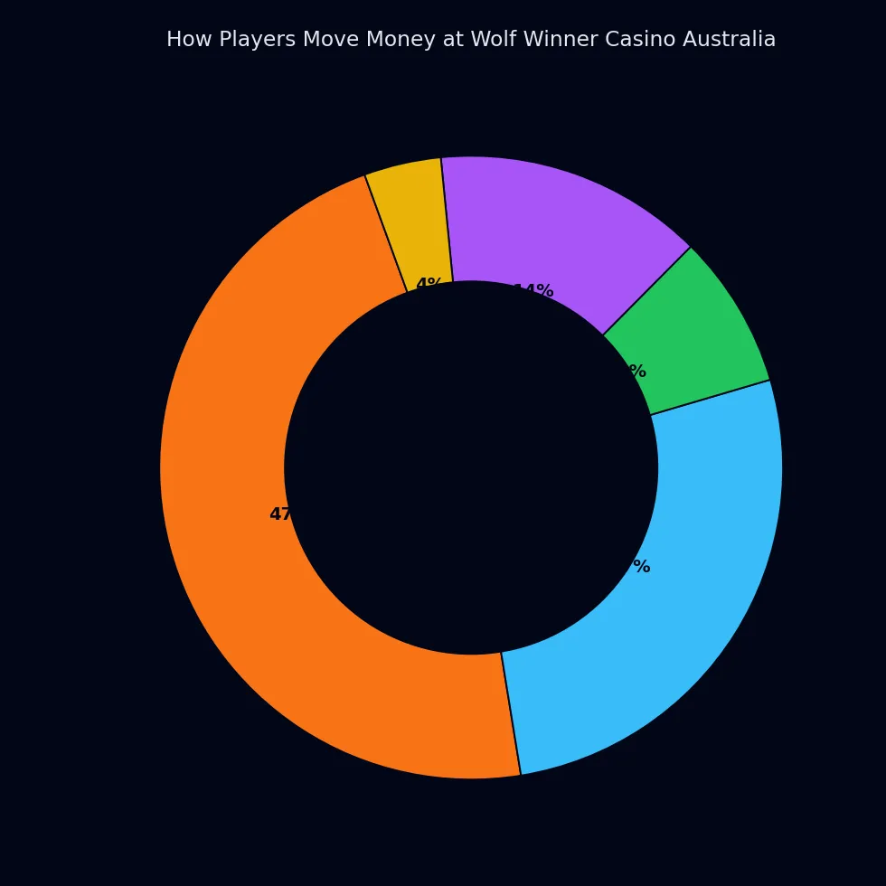 How Aussie players actually move money at Wolf Winner
