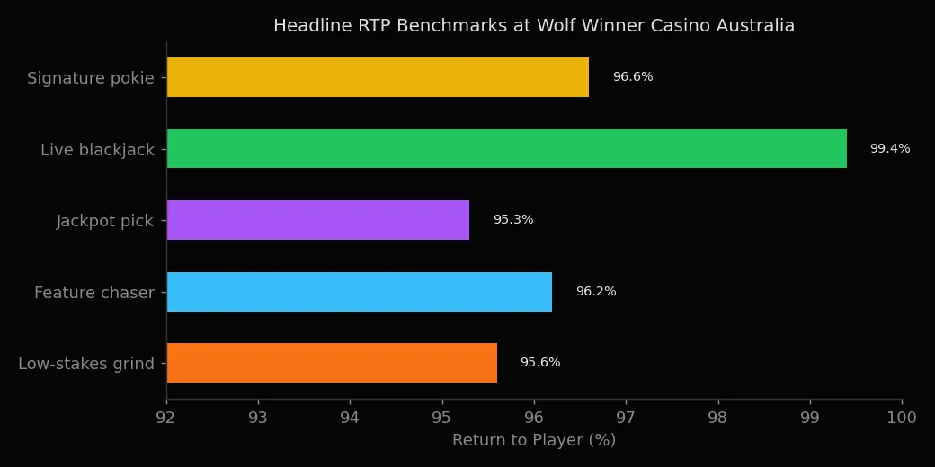 RTP bands across popular Wolf Winner pokies