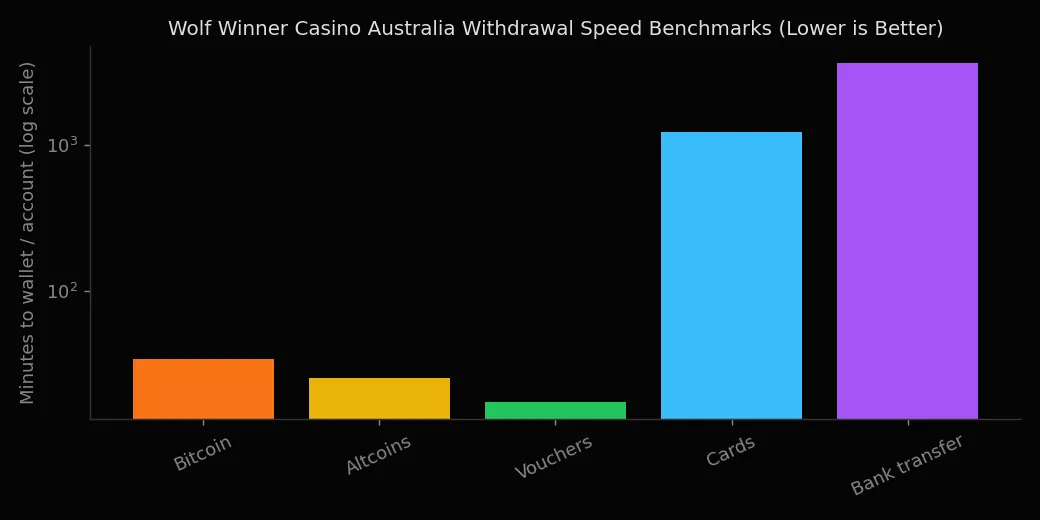 How long different withdrawal methods usually take at Wolf Winner