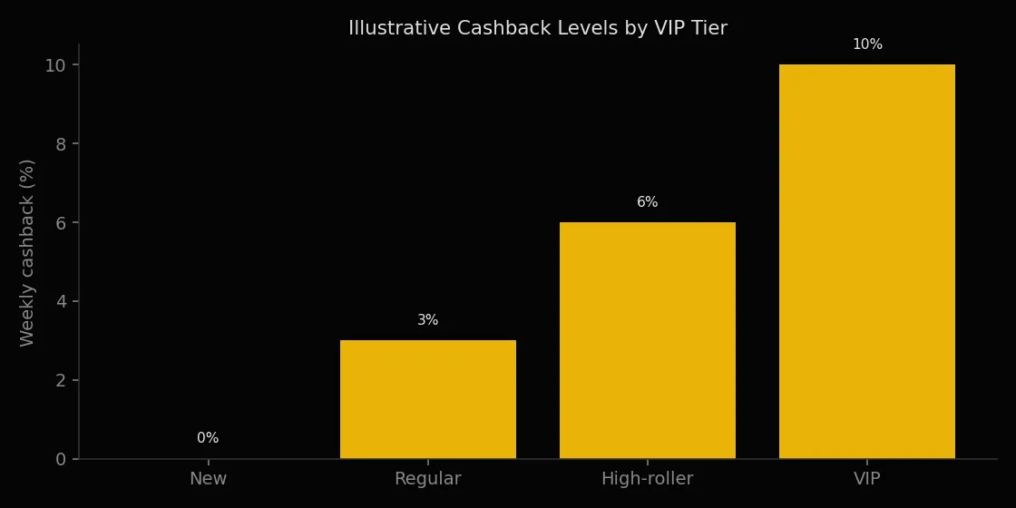 Illustrative loyalty and cashback levels for regulars at Wolf Winner