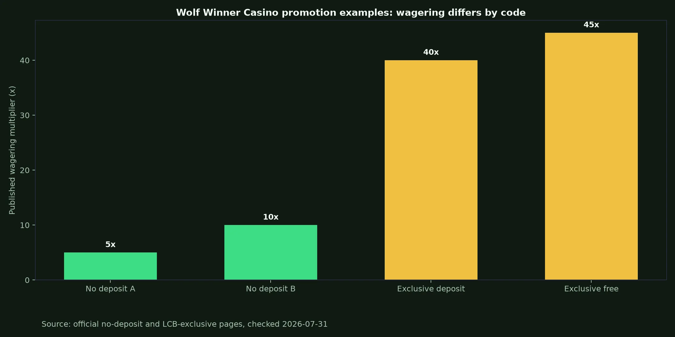Wolf Winner Casino Bonuses, Codes and Cashout Rules evidence chart