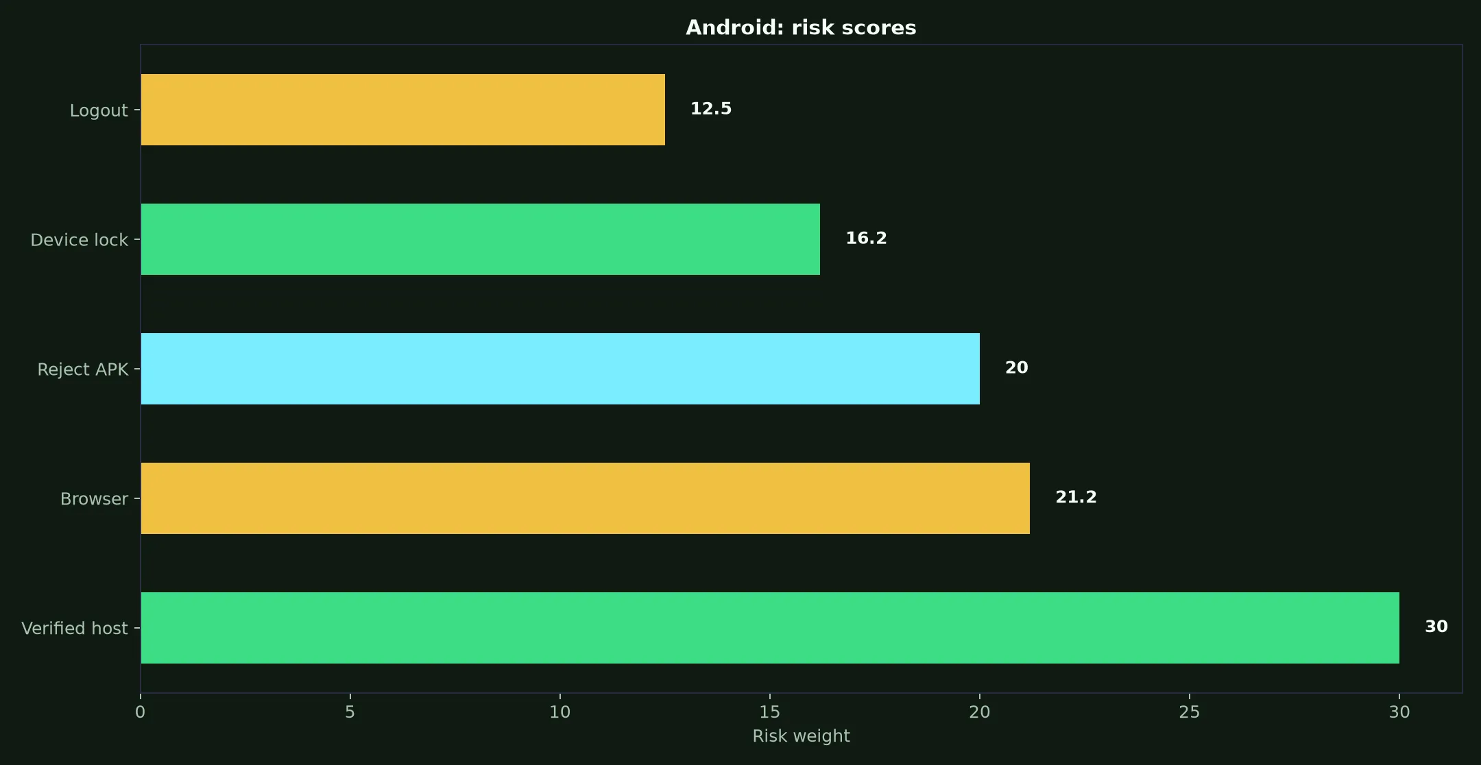 Wolf Winner Casino on Android evidence chart
