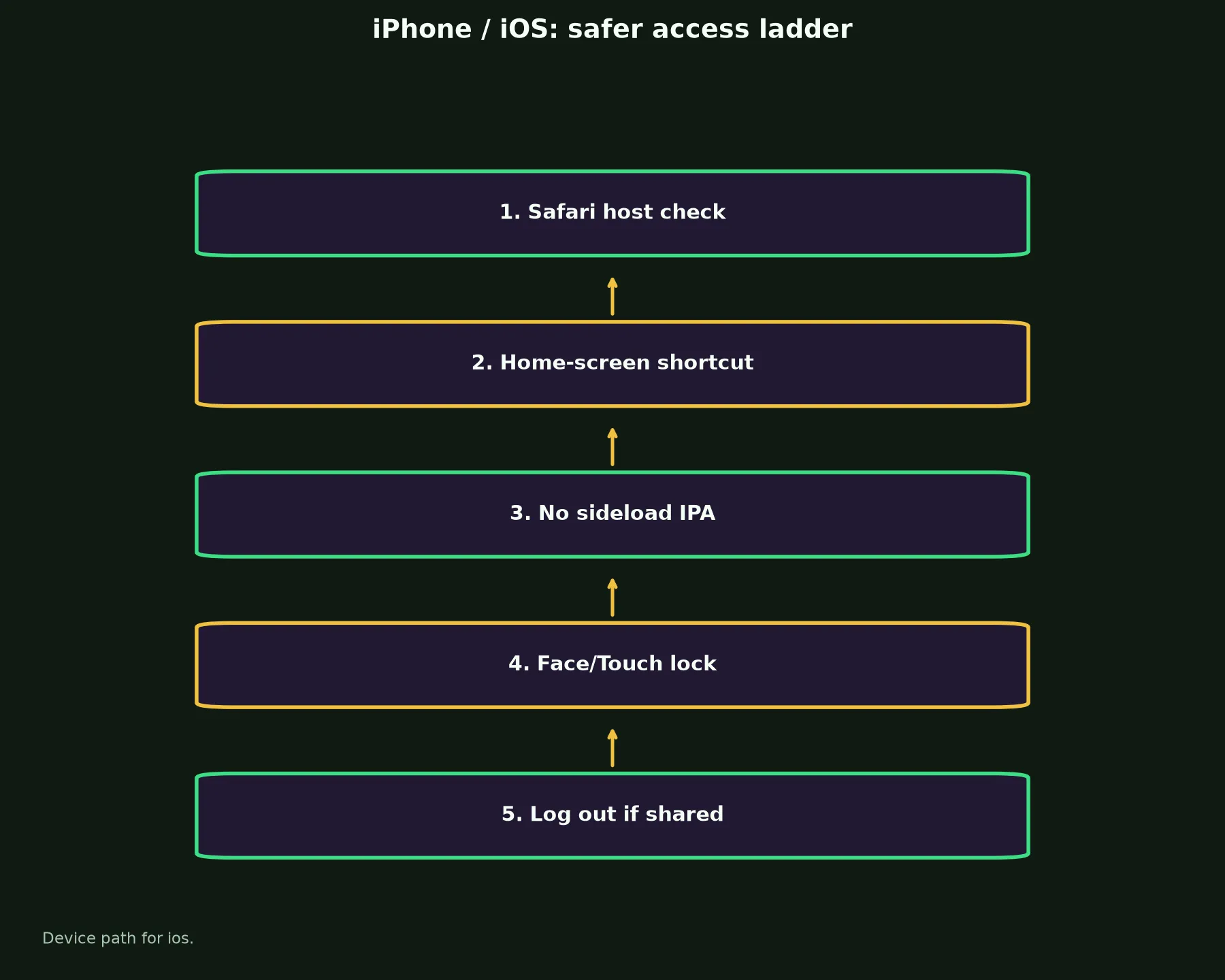 Wolf Winner Casino on iPhone / iOS evidence chart