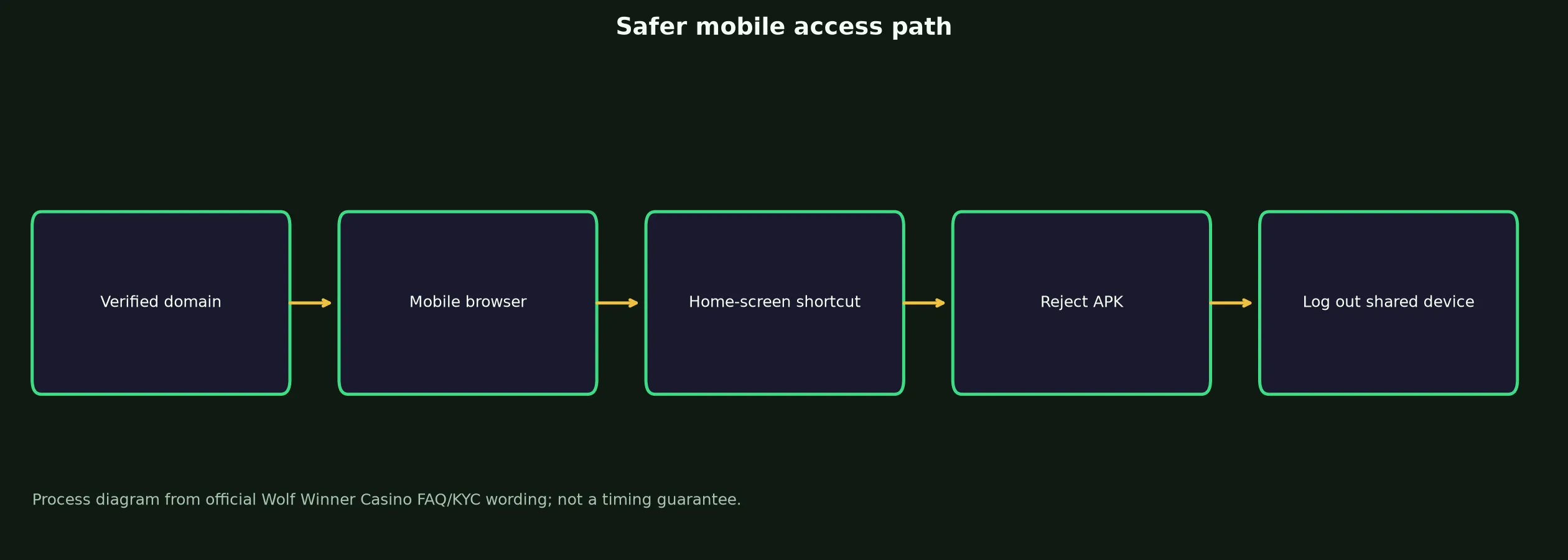 Wolf Winner Casino App and Mobile Access Guide evidence chart