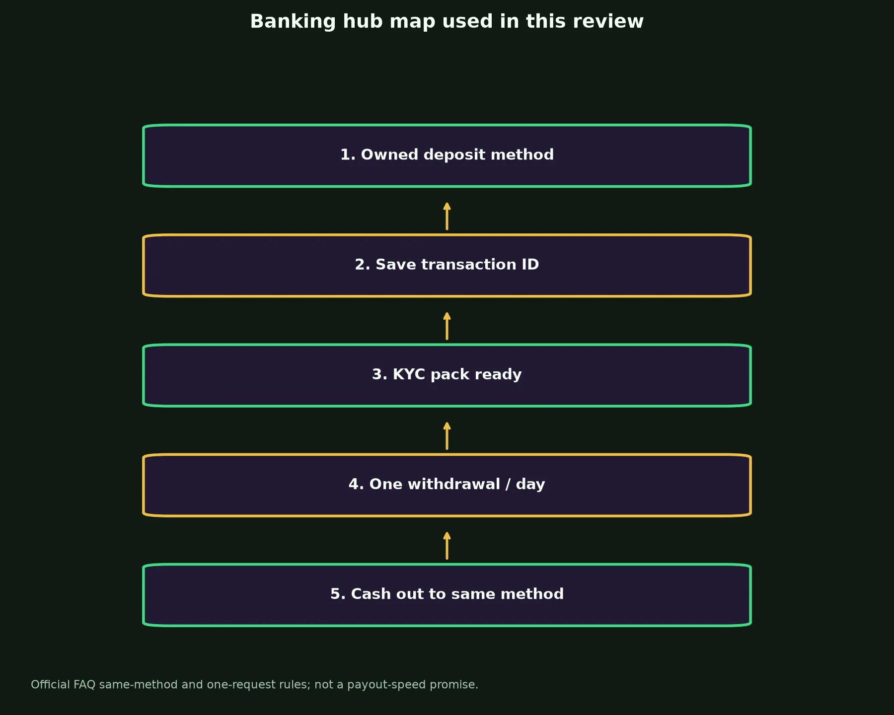 Wolf Winner Casino Banking and Withdrawal Guide evidence chart