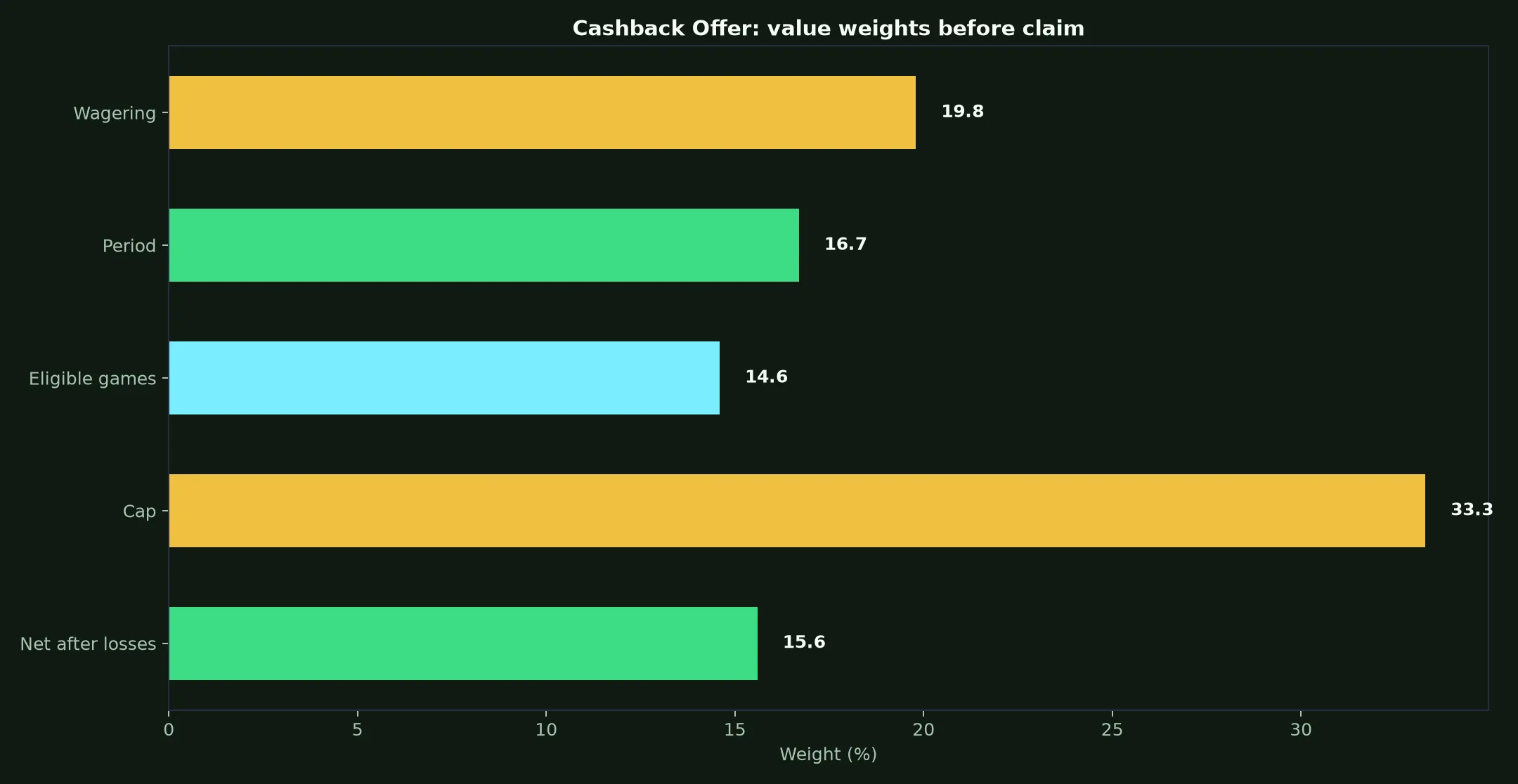 Wolf Winner Casino Cashback Offer Guide evidence chart