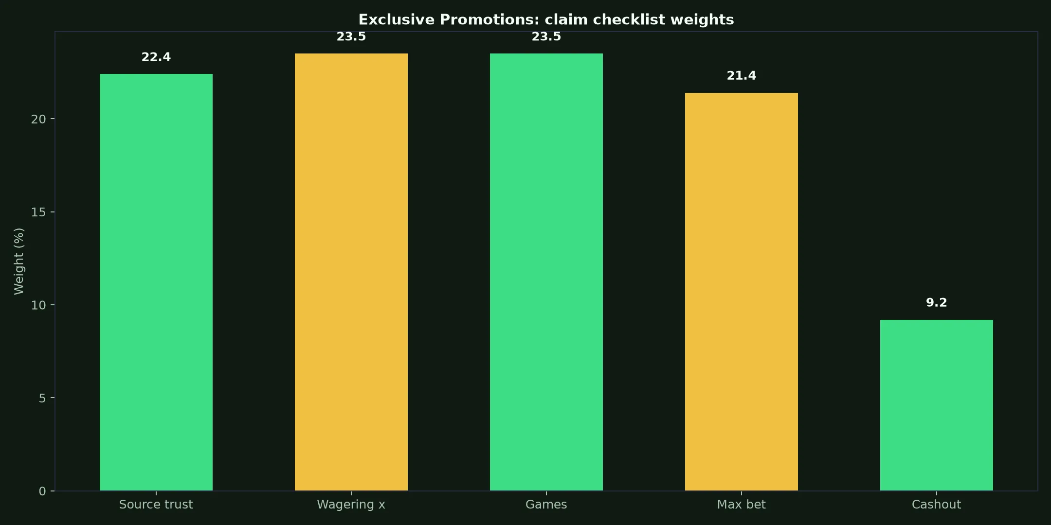 Wolf Winner Casino Exclusive Promotions Guide evidence chart