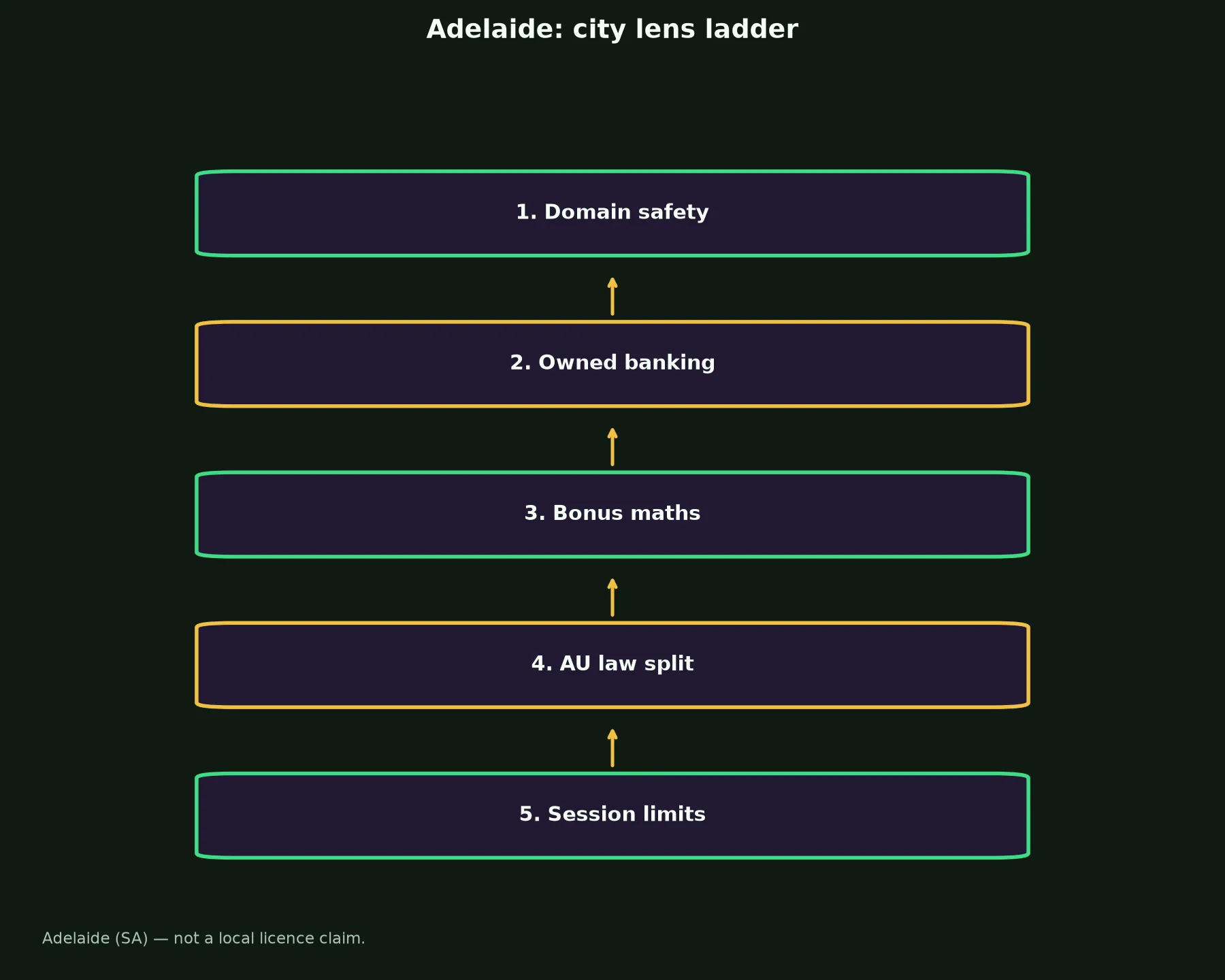 Wolf Winner Casino for Adelaide Players evidence chart