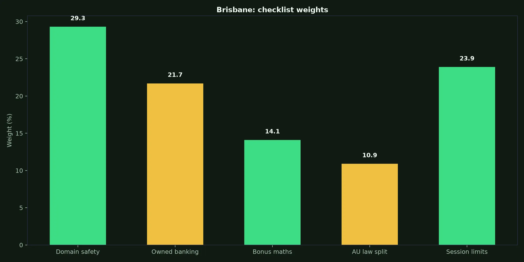 Wolf Winner Casino for Brisbane Players evidence chart