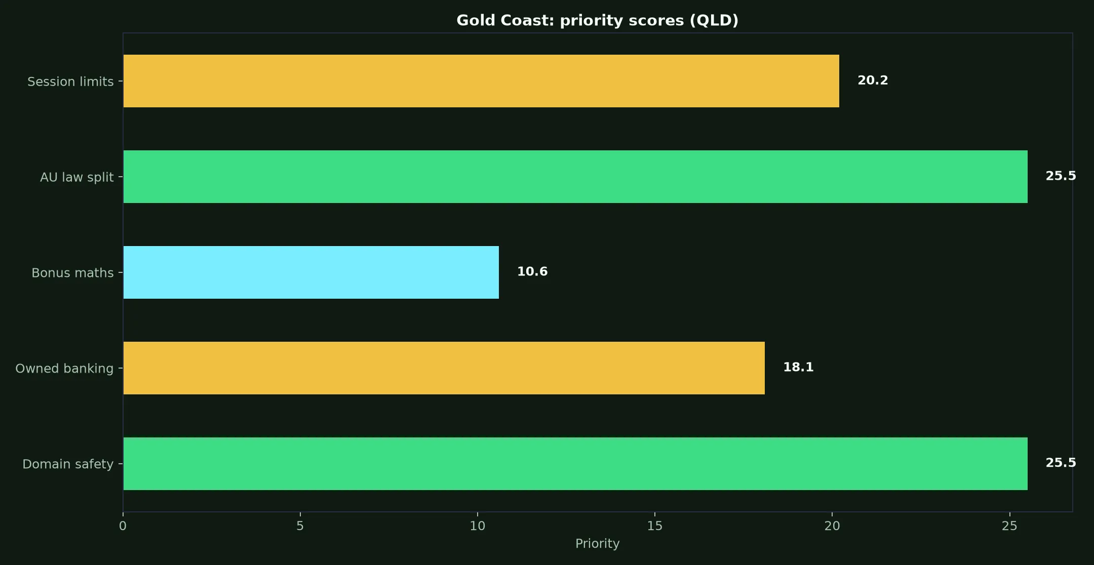 Wolf Winner Casino for Gold Coast Players evidence chart