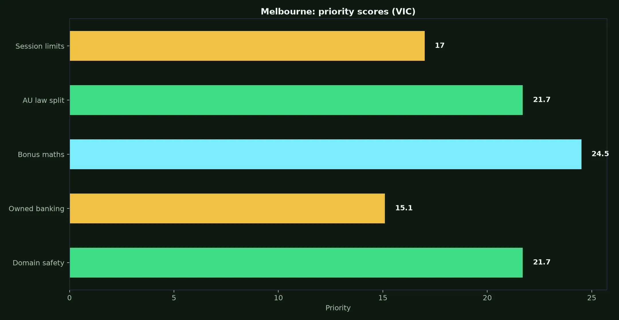 Wolf Winner Casino for Melbourne Players evidence chart