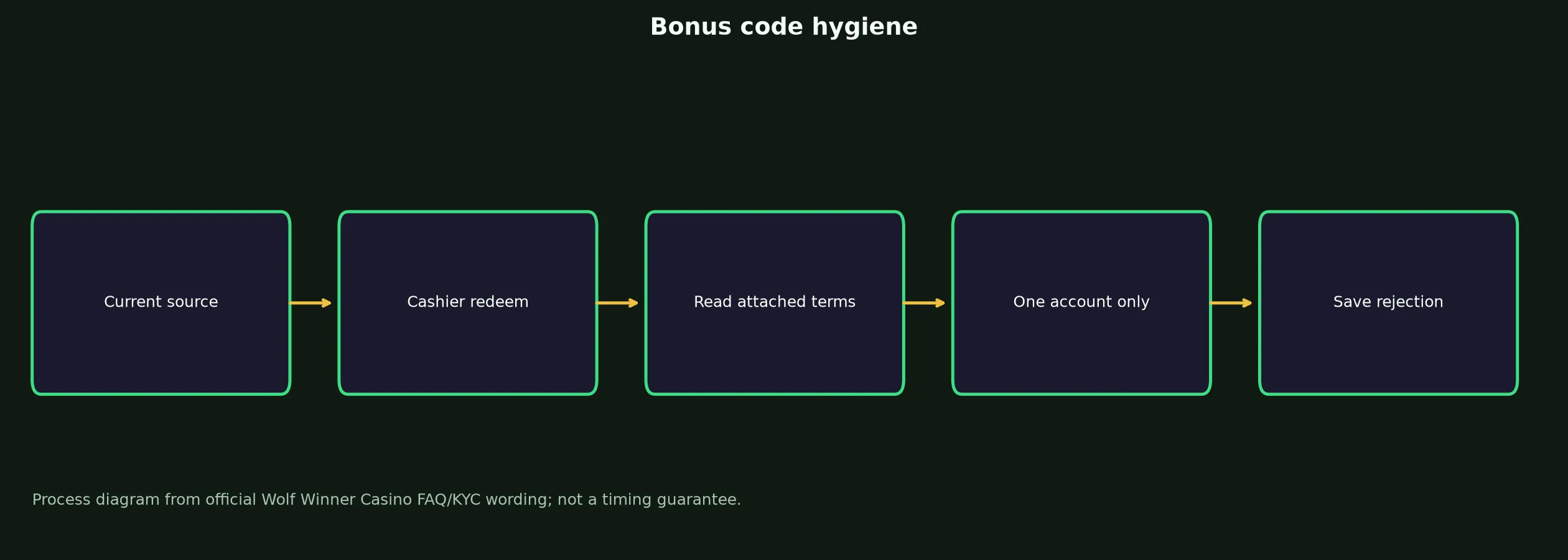 Wolf Winner Casino Bonus Code Checklist evidence chart