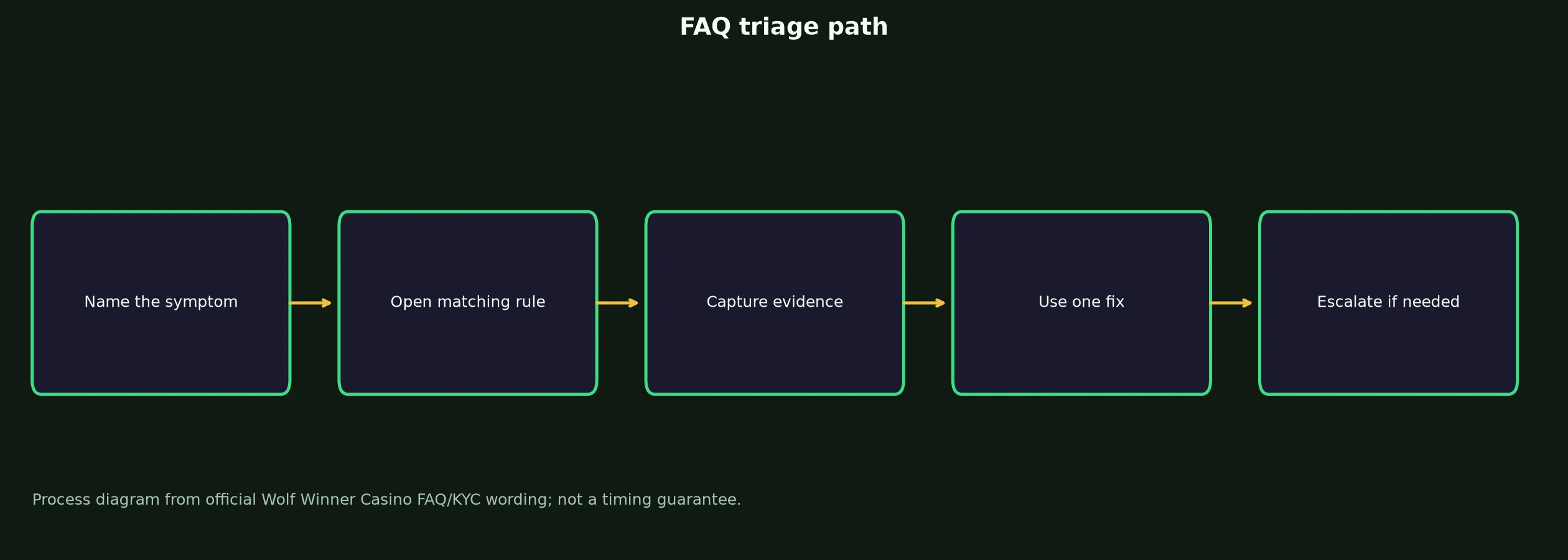 Wolf Winner Casino FAQ for Access, Bonuses and Payouts evidence chart