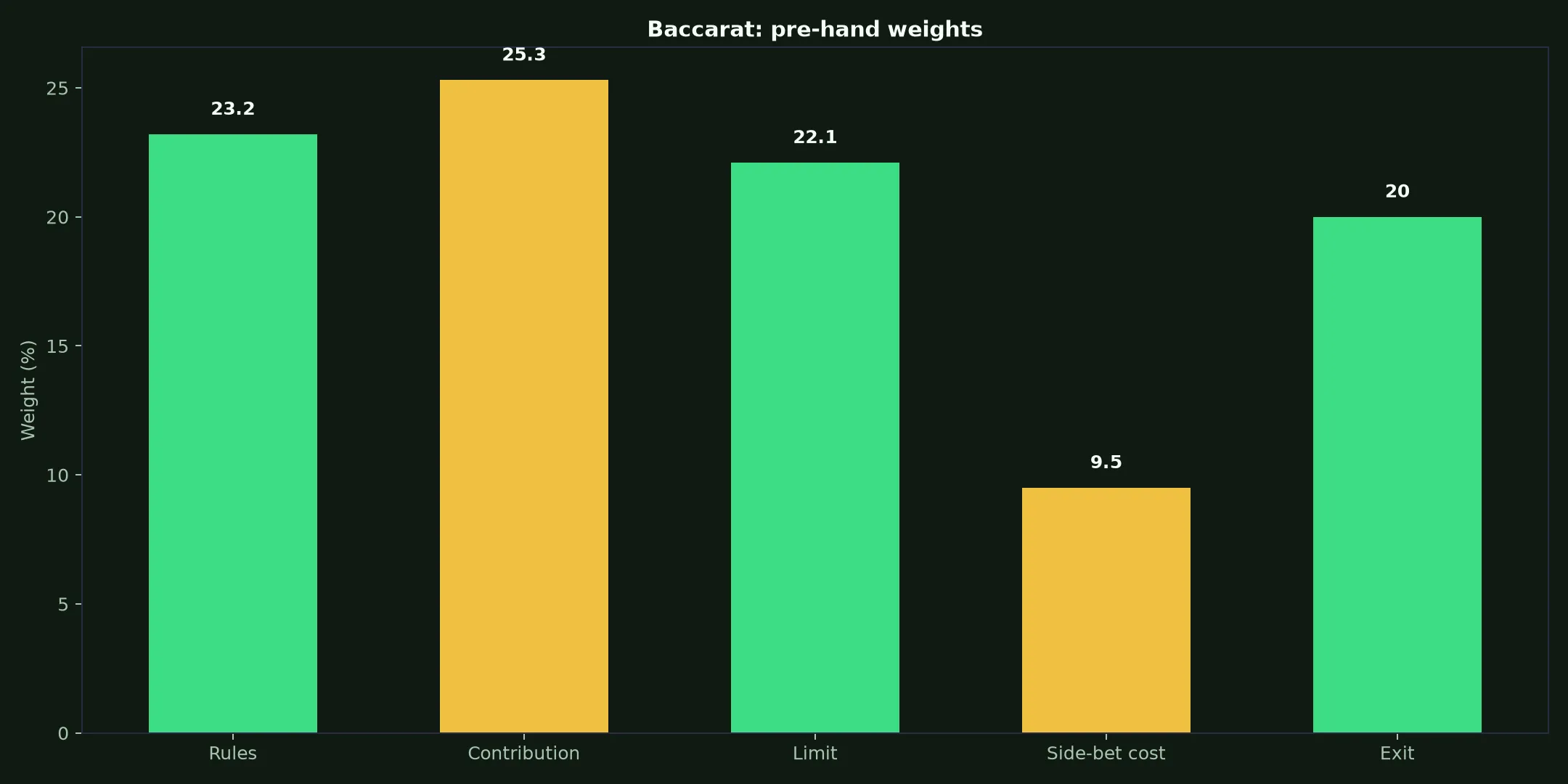 Baccarat at Wolf Winner Casino evidence chart