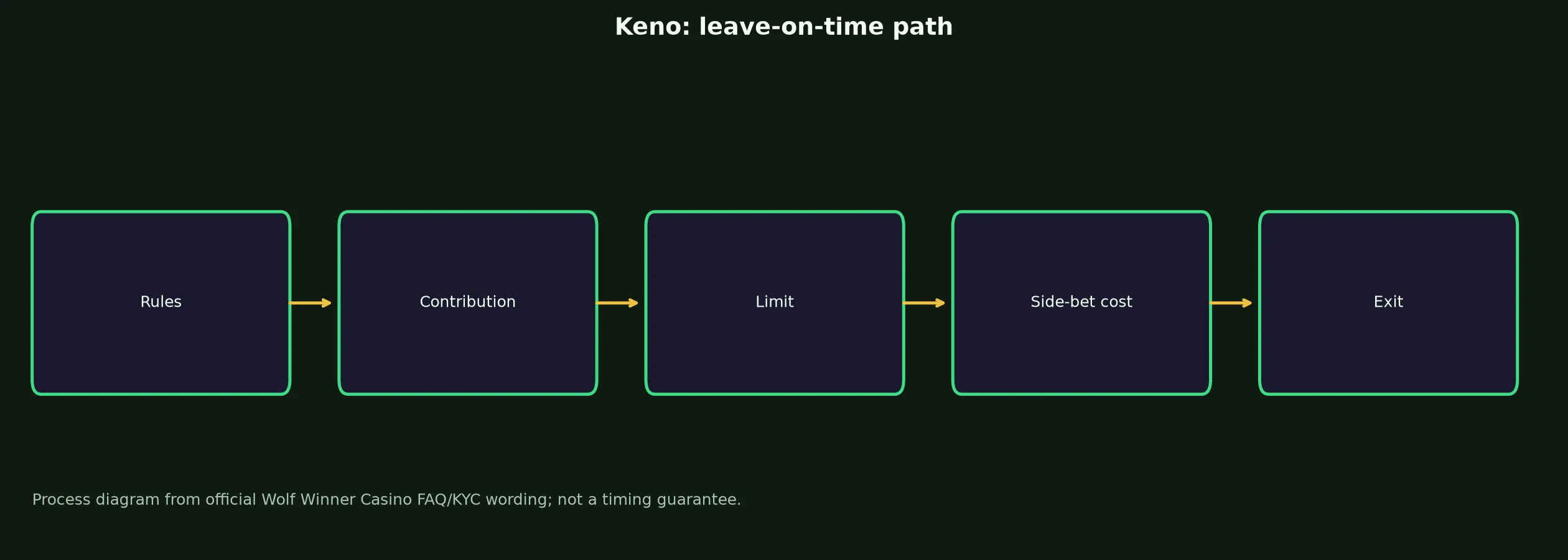 Keno at Wolf Winner Casino evidence chart