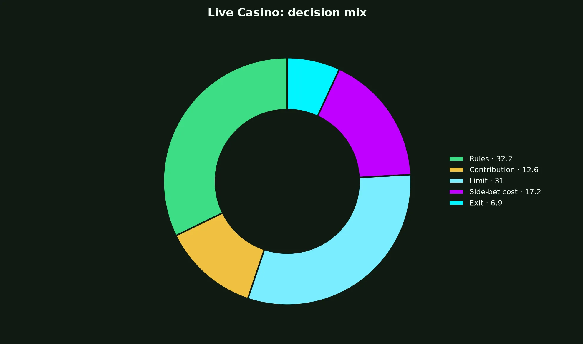 Live Casino at Wolf Winner Casino evidence chart