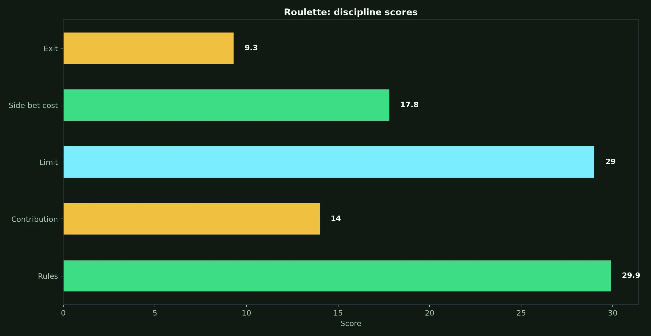 Roulette at Wolf Winner Casino evidence chart