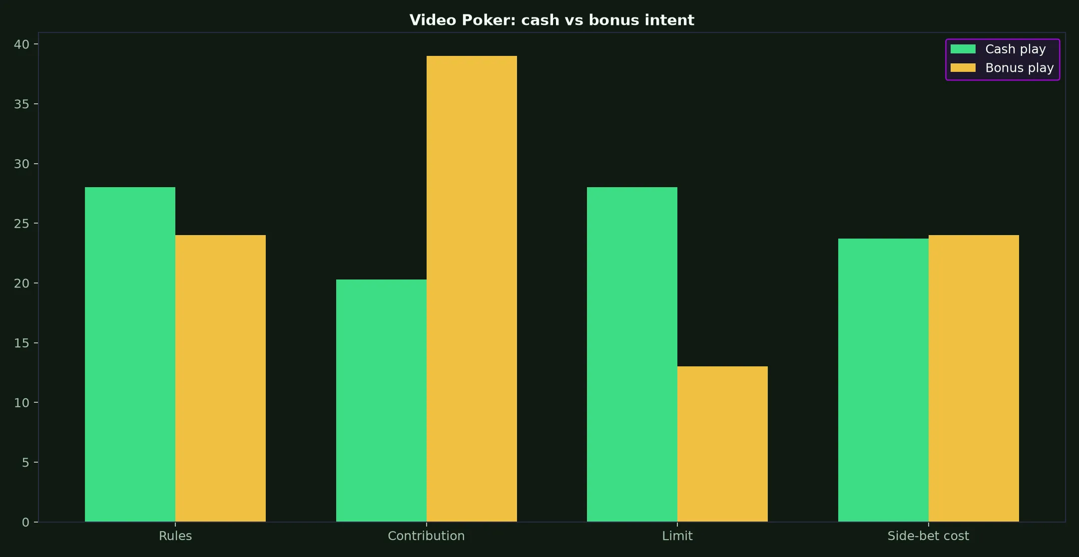 Video Poker at Wolf Winner Casino evidence chart