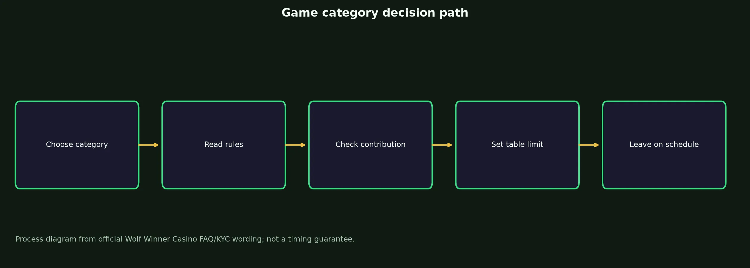 Wolf Winner Casino Games, Tables and Live Play evidence chart