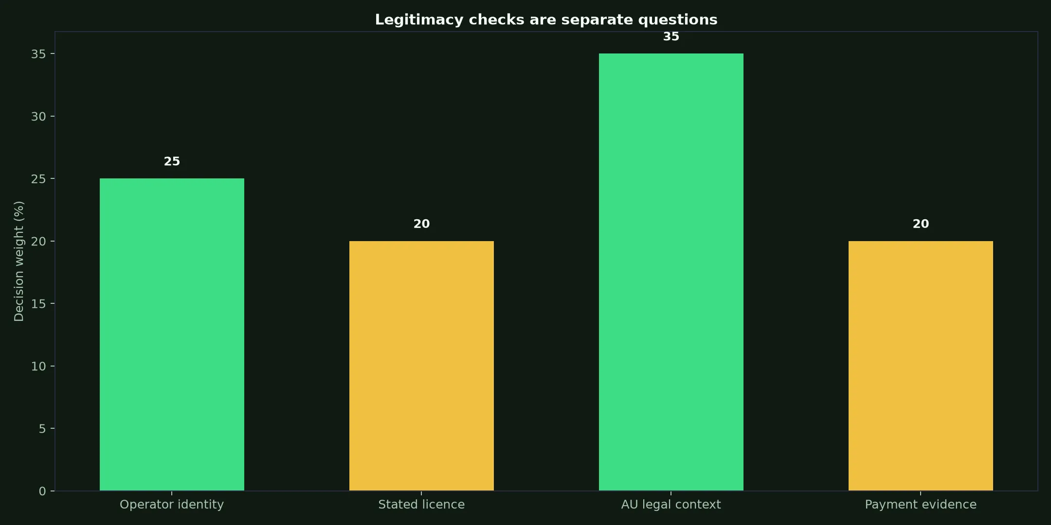 Is Wolf Winner Casino Legit? Evidence and Australian Context evidence chart