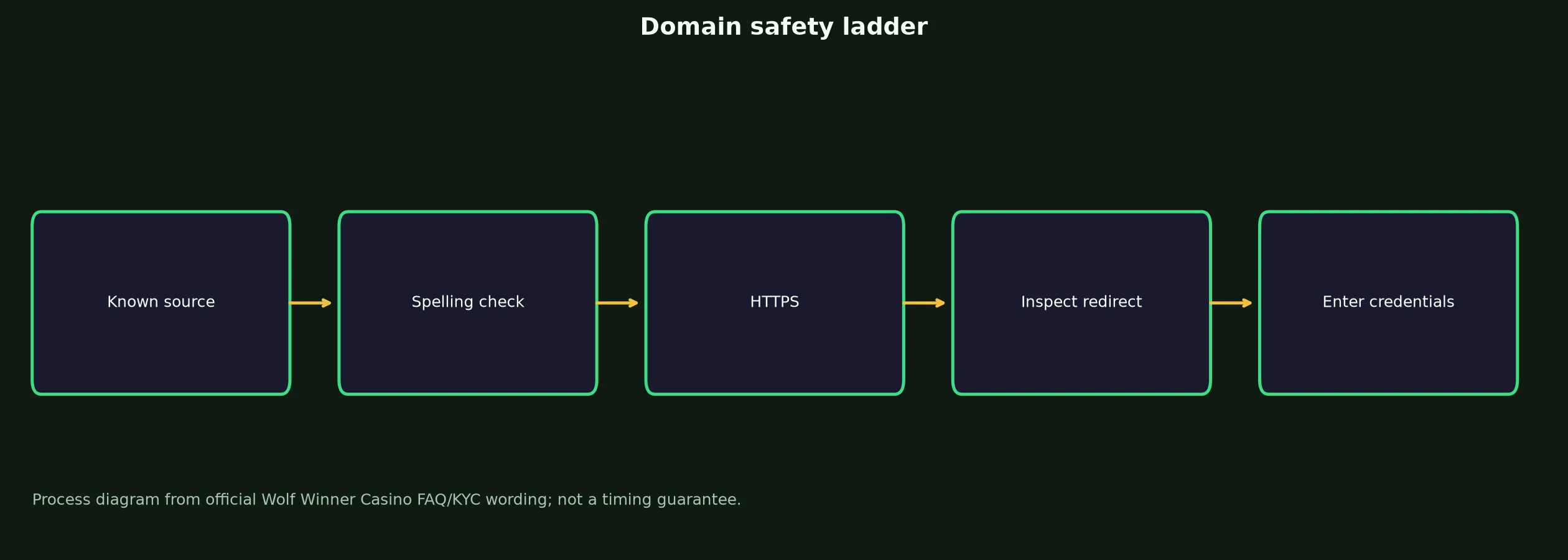 Wolf Winner Casino Links and Domain Verification evidence chart