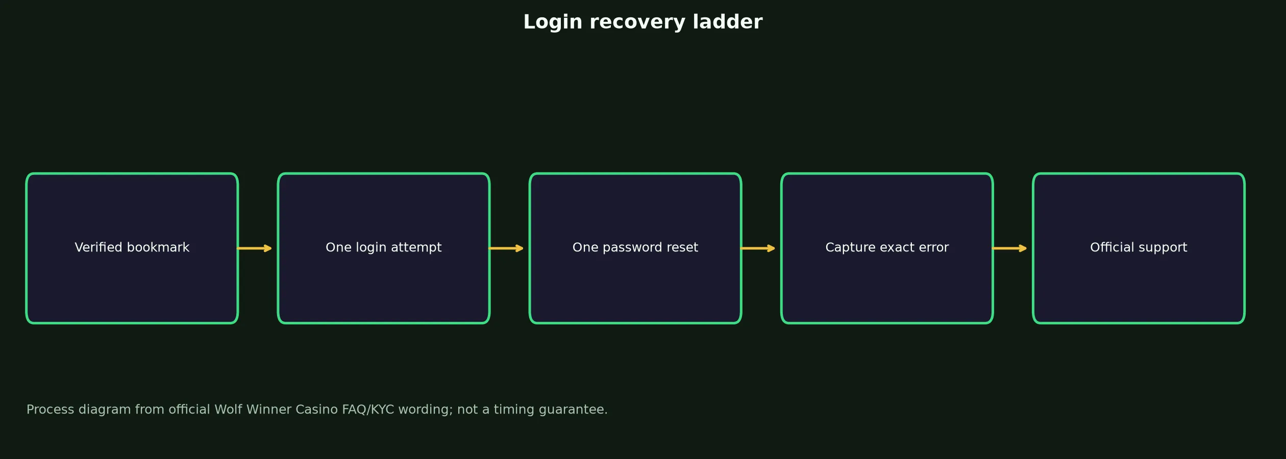 Wolf Winner Casino Login: Safe Access and Recovery Guide evidence chart