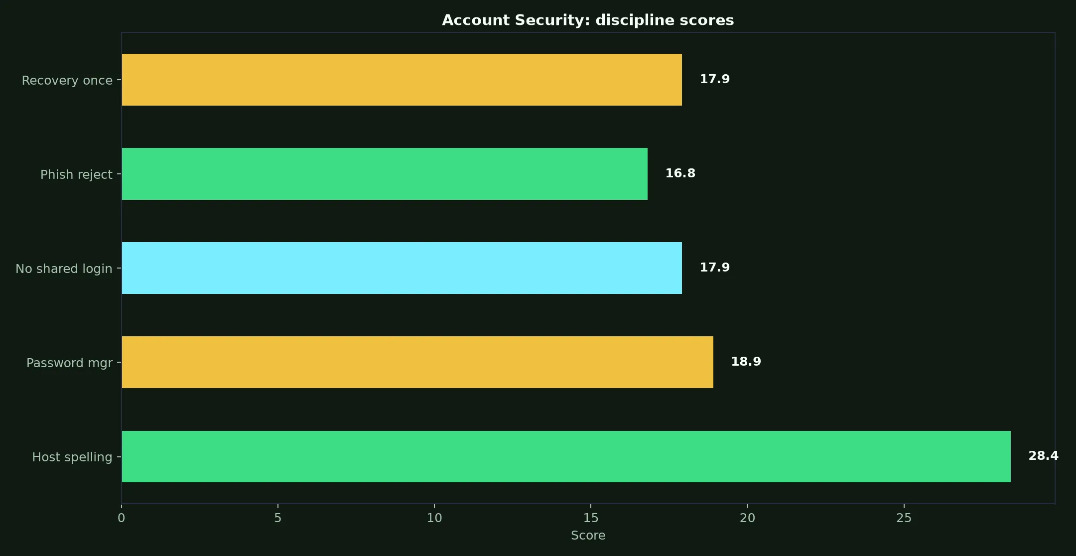 Wolf Winner Casino Account Security evidence chart