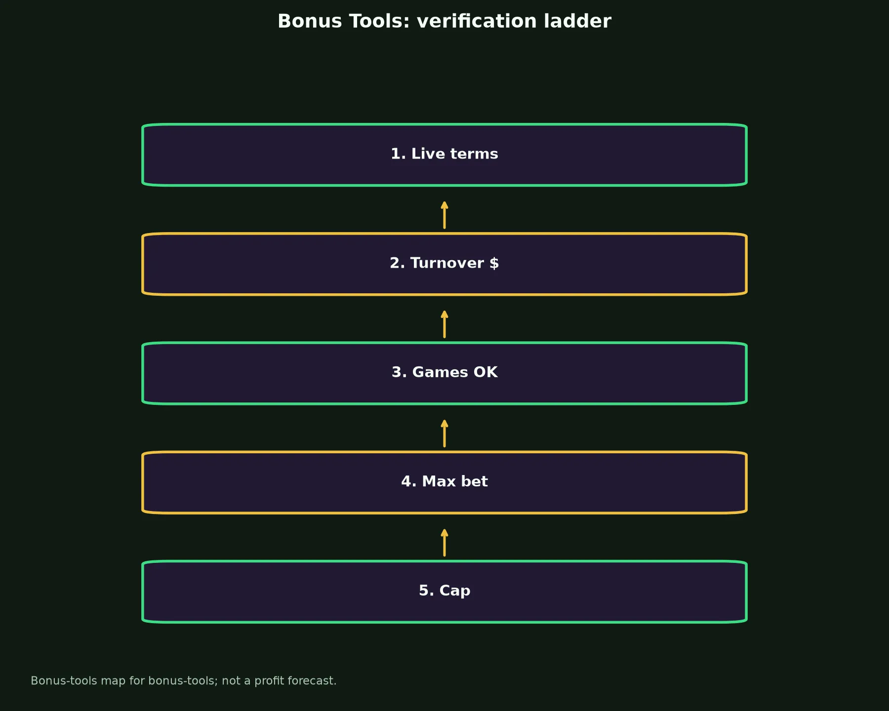 Wolf Winner Casino Bonus Tools evidence chart