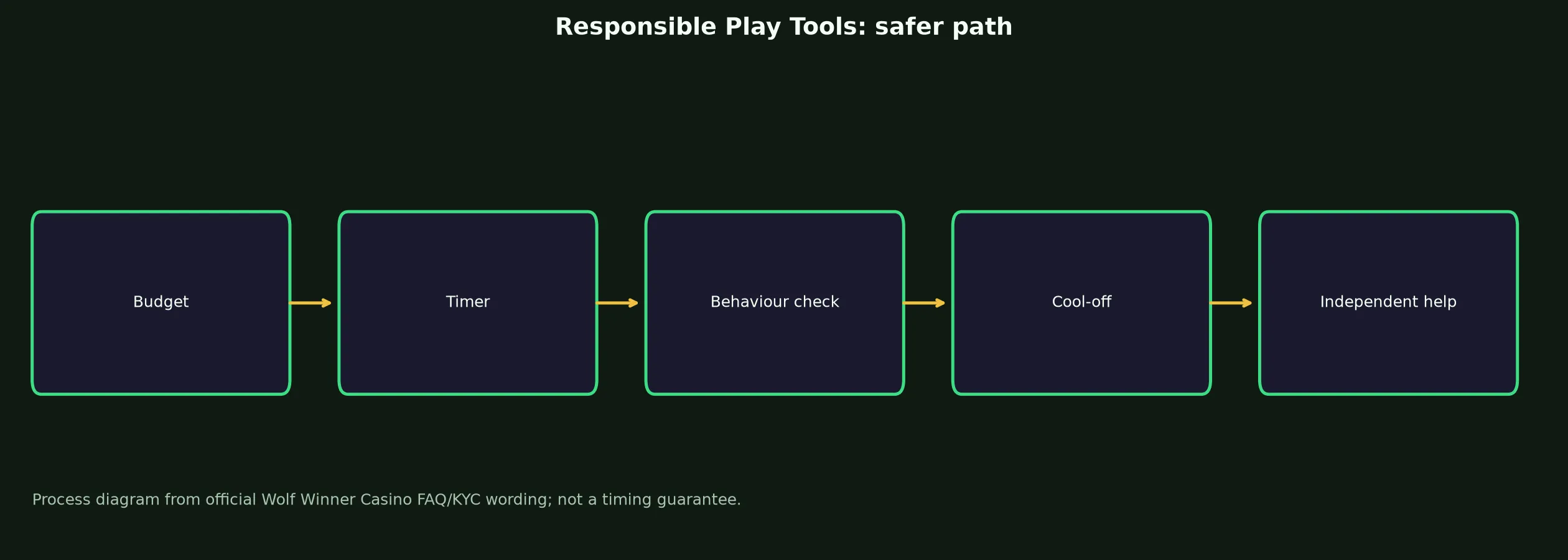 Wolf Winner Casino Responsible Play Tools evidence chart