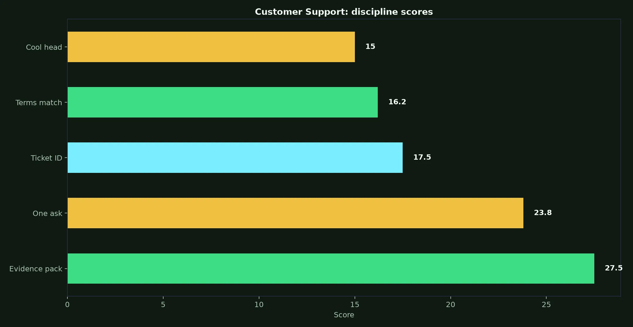 Wolf Winner Casino Customer Support evidence chart