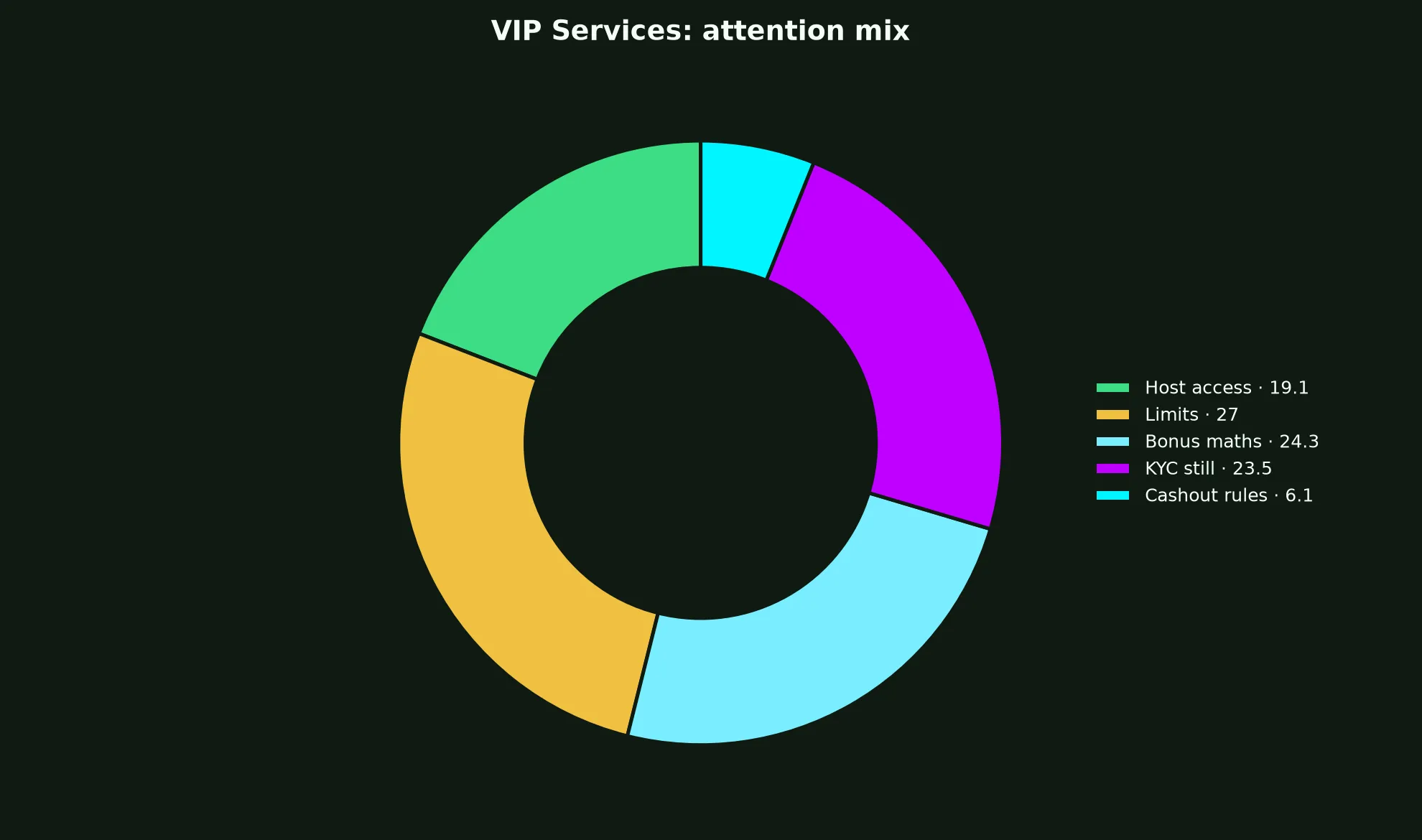 Wolf Winner Casino VIP Services evidence chart