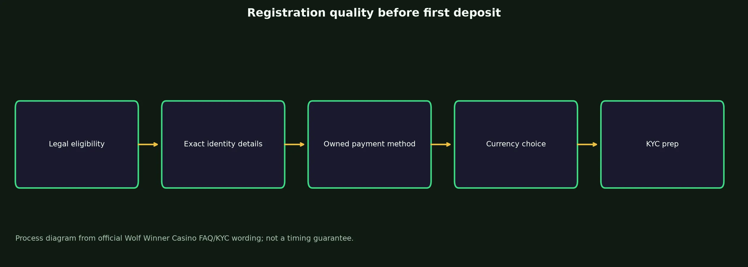 Wolf Winner Casino Sign Up and Verification Checklist evidence chart