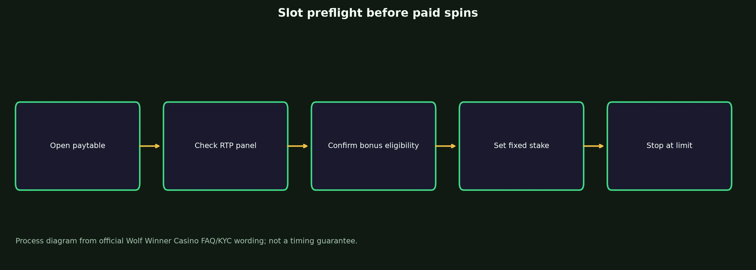 Wolf Winner Casino Slots and Pokies Guide evidence chart