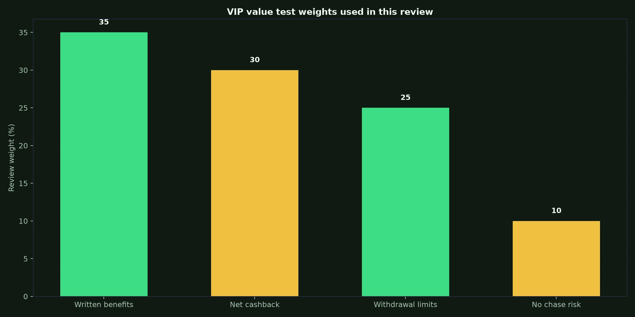 Wolf Winner Casino VIP Program: A Practical Value Test evidence chart