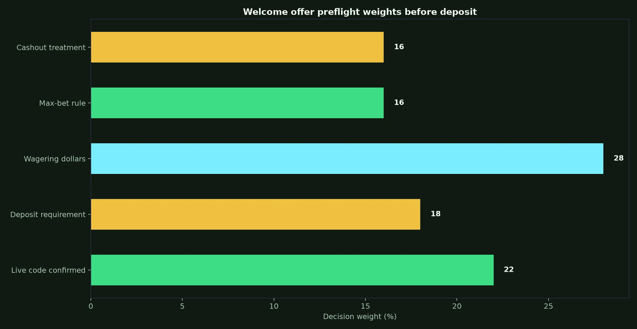 Wolf Winner Casino Welcome Bonus Verification Guide evidence chart