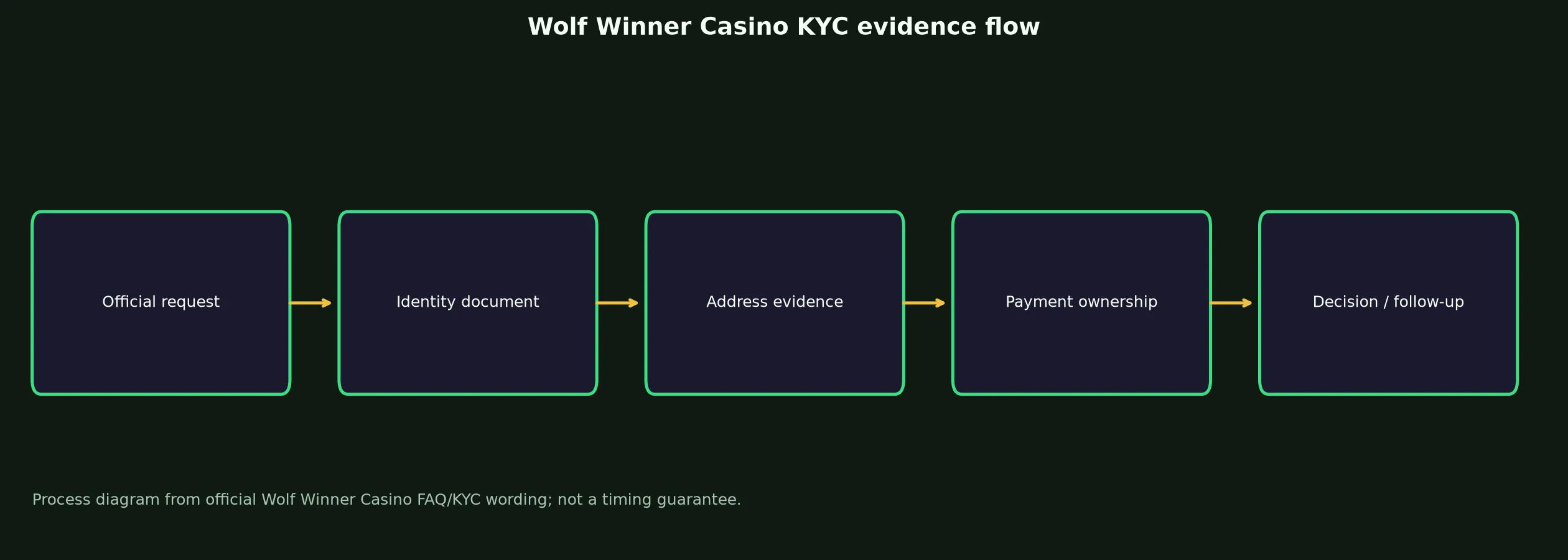 Wolf Winner Casino Verification and KYC Guide evidence chart