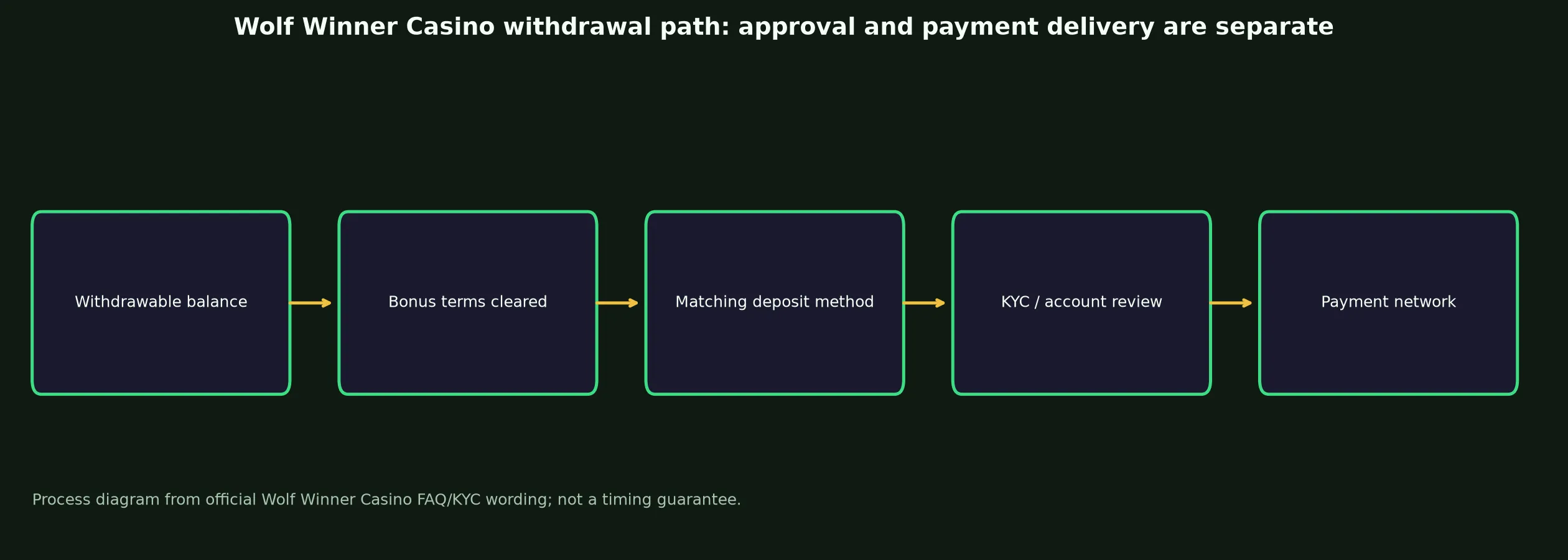 Wolf Winner Casino Withdrawal Rules and Escalation evidence chart